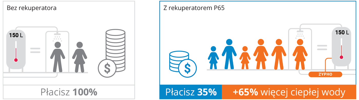 Odzysk ciepła z pod prysznica