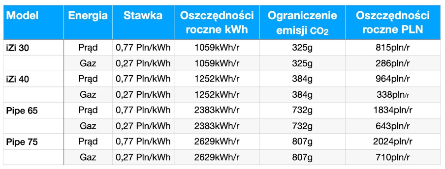 jak rekuperator wody obniża emisję co2